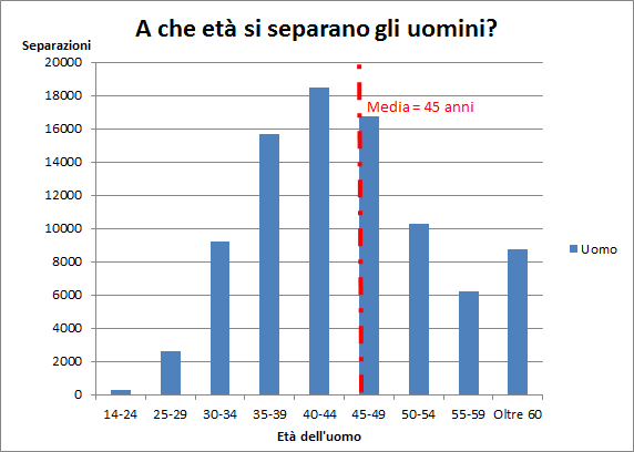 Separazione: Età media per gli uomini (Istat, 2010)