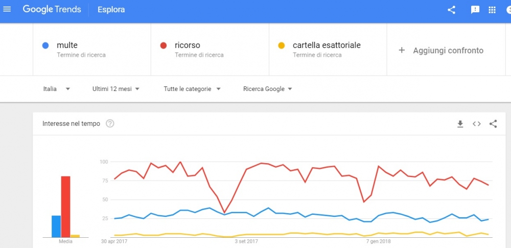 Sanzioni Amministrative - Multe - Ricorsi - Cartelle Esattoriali